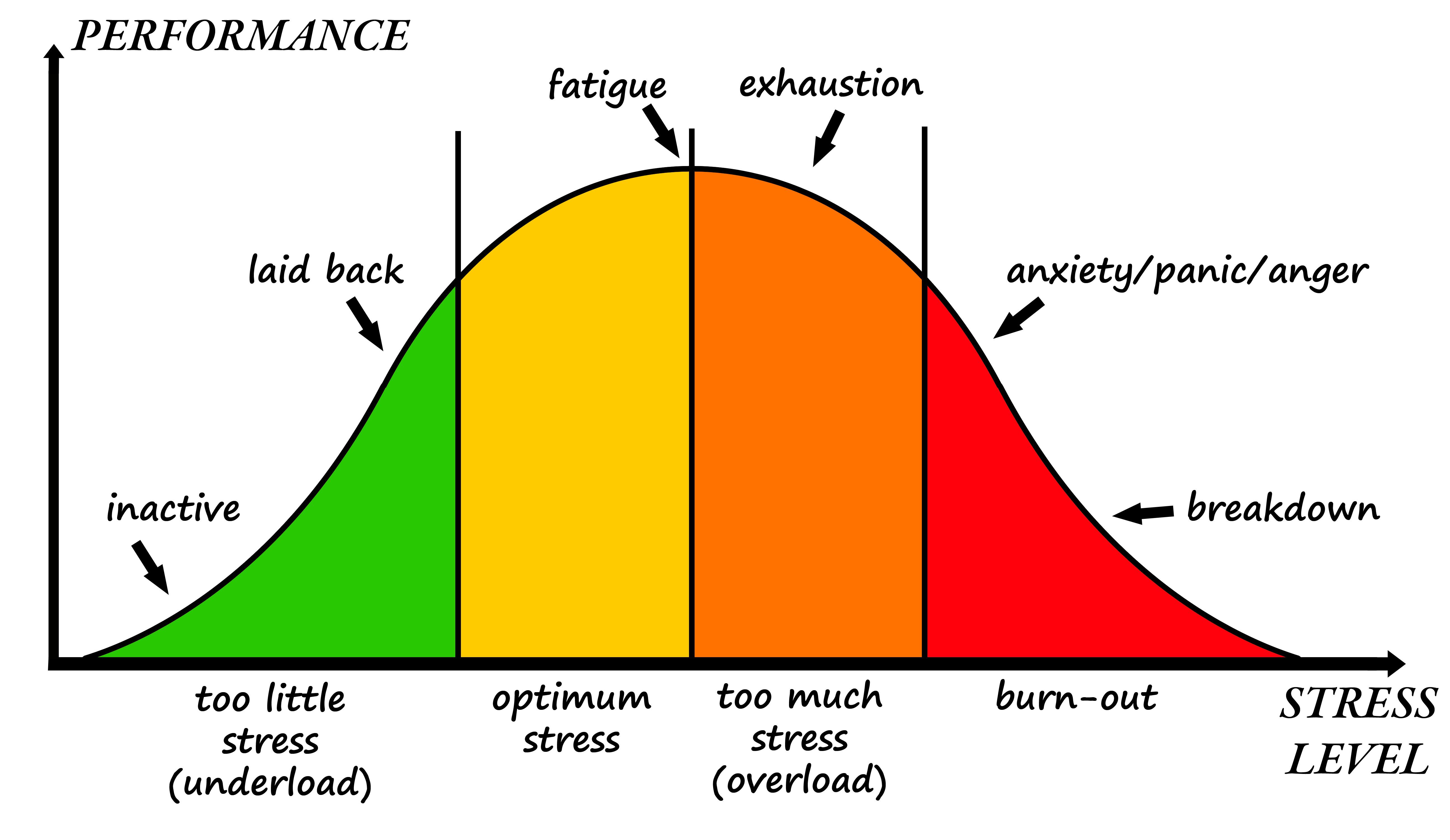 Stress chart This stress chart show that there is optimal stress and consequences for too little and too much stress.